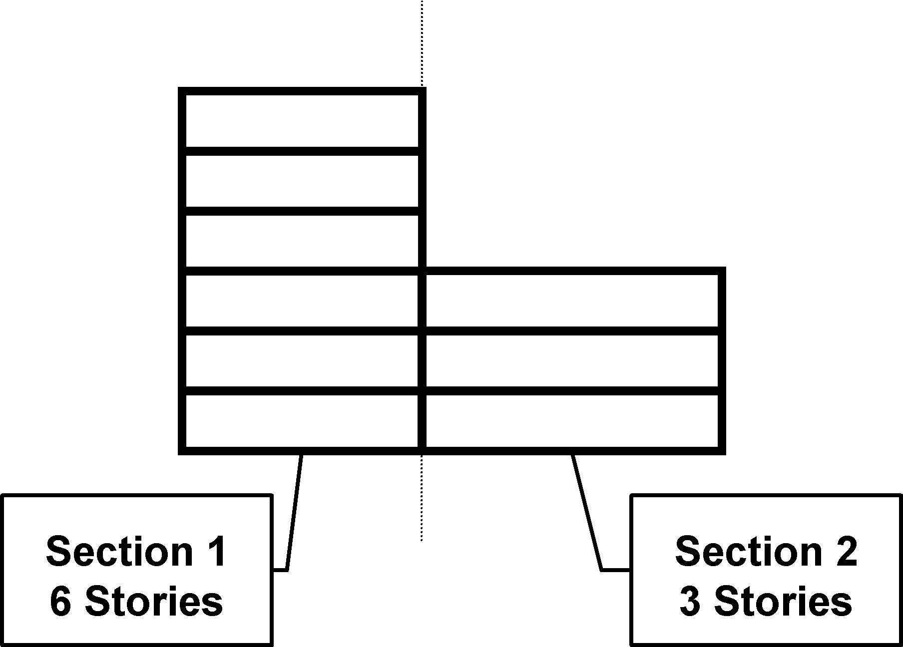 Divide the building vertically into two sections - one with six stories and one with 3 stories.