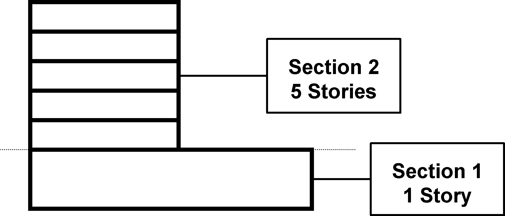 Divide the building horizontally into two sections - the one story bank is section one and the 5 story bank is section 2.